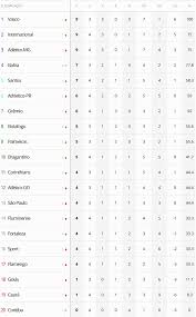 Classificação atualizada e tabela completa de jogos. Vasco E O Melhor Time Do Campeonato Brasileiro Apos 4 Rodadas Veja A Classificacao Netvasco