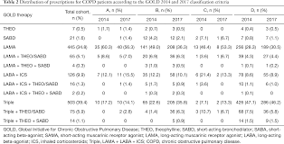 Rebecca decker, msj fontana, wisconsin, usa. Classification And Treatment Of Chronic Obstructive Pulmonary Disease Outpatients In China According To The Global Initiative For Chronic Obstructive Lung Disease Gold 2017 Comparison With Gold 2014 Cui Journal Of Thoracic Disease