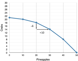 Production possibilities curve as a model of a country's economy. 2 2 Production Possibility Frontier Principles Of Microeconomics