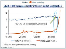 chart of the day bitcoin can be the new western union