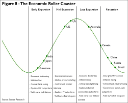 Where Are We In The Economic Cycle Cris Sheridan Cycle Roller Coaster Japan