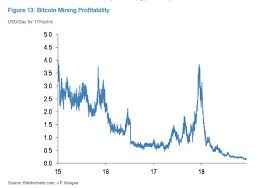 Mining difficulty increases by the number of miners and every time the demand for a larger hash rate increases. Robin Wigglesworth On Twitter The Profitability Of Mining Bitcoin Has Collapsed According To Jpmorgan