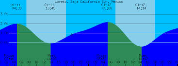 Loreto Baja California Sur Mexico Tide Prediction And More