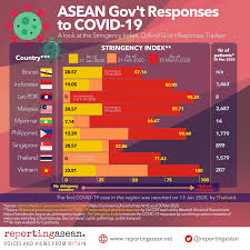 The association of southeast asian nations is a regional organization that brings together disparate neighbors to address economic, security, and political issues. Strict Stricter Strictest Asean Countries Restrictions Amid Covid 19 Reporting Asean Voices And Views From Within Southeast Asia