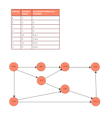 Pert Templates Aoa And Aon On Creately Creately Blog