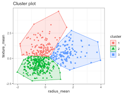 2 K Means Clustering Machine Learning For Biostatistics