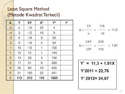 Contoh soal metode trend garis lurus. Metode Trend Garis Lurus