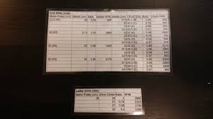 Convert your cutter's diameter to feet. Calculate Drill Or Lathe Speed 6 Steps With Pictures Instructables