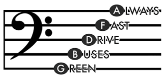 The modern staff is made up of five lines and four spaces, each of which is reserved for a specific pitch. Bass Clef Notes How To Easily Read Notes For The Left Hand On Piano
