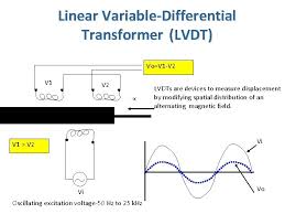 A linear variable differential transformer (lvdt) is an absolute measuring device that converts linear displacement into an electrical signal through the principle of mutual induction. Unit 5 Measurement Of Displacement Pressure Level Displacement