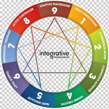The Enneagram Enneagram Of Personality Myers Briggs Type
