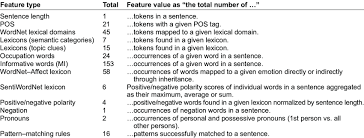Features Used To Represent A Sentence Download Table In these whirlings great differences in atmospheric pressure are brought about in contiguous areas of sea.