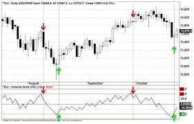 dow jones industrial average dji daily chart traders log