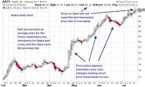 daily apple heikin ashi chart chart pattern stock charts