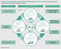 A New Approach To Organization Design Bcg Branding Process Organization Development Talent Management