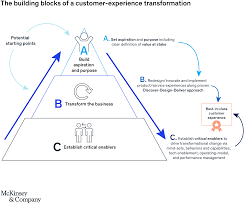 We did not find results for: What Matters In Customer Experience Transformations Mckinsey