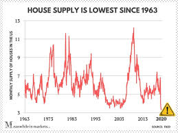 If the market crashes again in 2021, remind yourself that you lived through another crash just last year. 2021 Housing Bubble Boom Or Both Stessa
