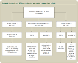 Optimal Choice Of Entity For The Qbi Deduction