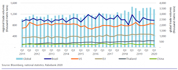 This section contains current and historical statistical information on the livestock industry in west and east malaysia. Poultry Quarterly Q3 2020 Fragile Recovery After Covid 19 Storm