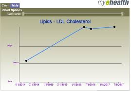 Cured Of Hepatitis C Watch Your Cholesterol Hep Boomers