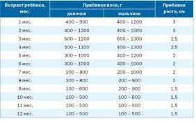 таблица роста и веса ребенка от 0 до 1 года Tablitsa Rosta Detey Do 1 Goda 751x475