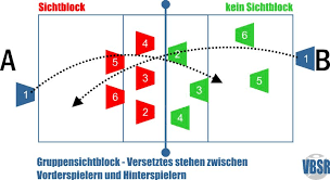 Das ziel bei volleyball ist, dass der ball auf dem boden des gegnerischen spielfeldes landet und zu verhindern, dass dieser auf dem eigenen spielfeld landet. Volleyball Sichtblock Regel 12 5 Erlauterung Gruppensichtblock Individual Einzel 12 5 1 12 5 2