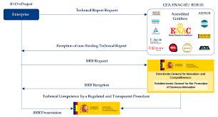 Unlocking the potential of process innovation. Processes Free Full Text Standardizing Innovation Management An Opportunity For Smes In The Aerospace Industry Html