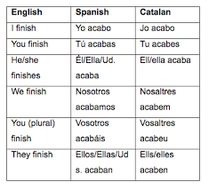 The Catalan Language: How To Learn Catalan Quickly - Fluent In 3 Months -  Language Hacking And Trav… | Learning Spanish, Catalan Language, Spanish  Language Learning