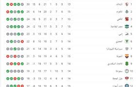 تعرف على مواعيد مواجهات الكبار في الدوري السعودي. ØªØ±ØªÙŠØ¨ Ø¬Ø¯ÙˆÙ„ Ø§Ù„Ø¯ÙˆØ±ÙŠ Ø§Ù„Ù…ØµØ±ÙŠ Ø¨Ø¹Ø¯ Ù…Ø¨Ø§Ø±ÙŠØ§Øª Ø§Ù„ÙŠÙˆÙ… Ø§Ù„Ø³Ø¨Øª Ø¨ÙŠØ±Ø§Ù…ÙŠØ¯Ø² ÙˆØµÙŠÙØ§