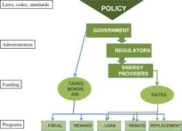 Learn how to choose the right electricity or natural gas there are a few important things that, as an energy consumer, you'll need to know before you start do you have only electric heaters, boilers and stovetops? Design Of Incentive Programs For Accelerating Penetration Of Energy Efficient Appliances Sciencedirect