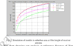 figure 7 from analysis of path loss models at 3 3ghz to