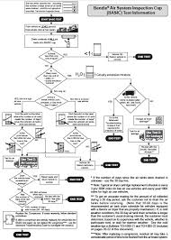 Air Compressor Troubleshooting Flowchart