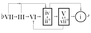 64 true to life chord progression flow chart minor