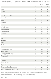 2012 U S Electorate Looks Like 2008