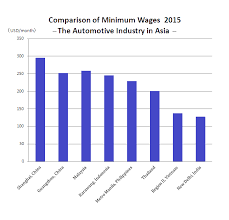 Since its introduction, the minimum wage has. Press Release Marklines Automotive Industry Portal
