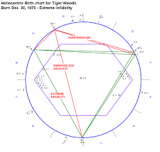 tiger woods birth chart tiger woods astrology chart