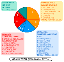 Taxation In The Uk S Cool The Revision Website