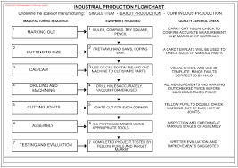 Mass Production Flow Charts
