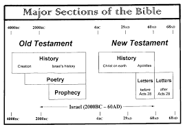 Major Sections Of The Bible Chart Spiritual Blessings