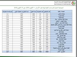 • تفتح بوابة القبول الإلكتروني يوم الاثنين 22/ 11/ 1441هـ ØªØ®ØµØµØ§Øª Ø¬Ø§Ù…Ø¹Ø© Ø¬Ø§Ø²Ø§Ù†