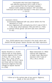 Flow Chart Of Patient Selection Download Scientific Diagram