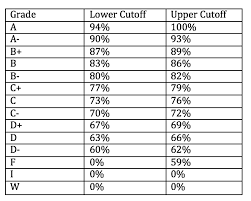 Common Grading Scale Lakeville North High School