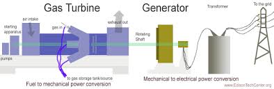 Generators And Dynamos