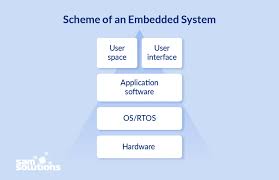 Without system software, application software cannot run, and without application software, system software does not have much practical usage. Top Ten Tools For Embedded Development Ultimate Guide Sam Solutions