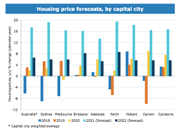 Right now, it's better to be a seller than a buyer. House Prices Could Rise 17 Per Cent This Year Locking Some First Home Hopefuls Out Anz