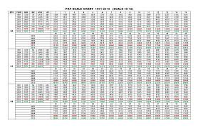 Proposed Revised Pay Scale Chart 2015 Grade 1 22 Pakworkers