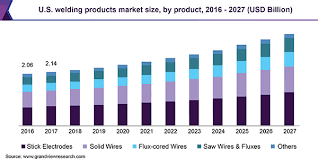 Welding Products Market Size Global Industry Report 2020 2027