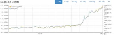 73 scientific doge price chart