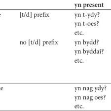 They were almost always women or feminized men (asog or bayok). Tag Types In Colloquial South Walian Download Table
