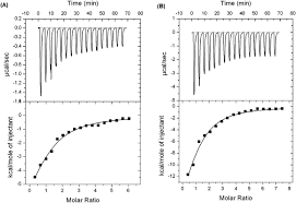 Itc | 3qfy2012 result update. Results Of Isothermal Titration Calorimetry Itc For Gcgs Binding To Download Scientific Diagram